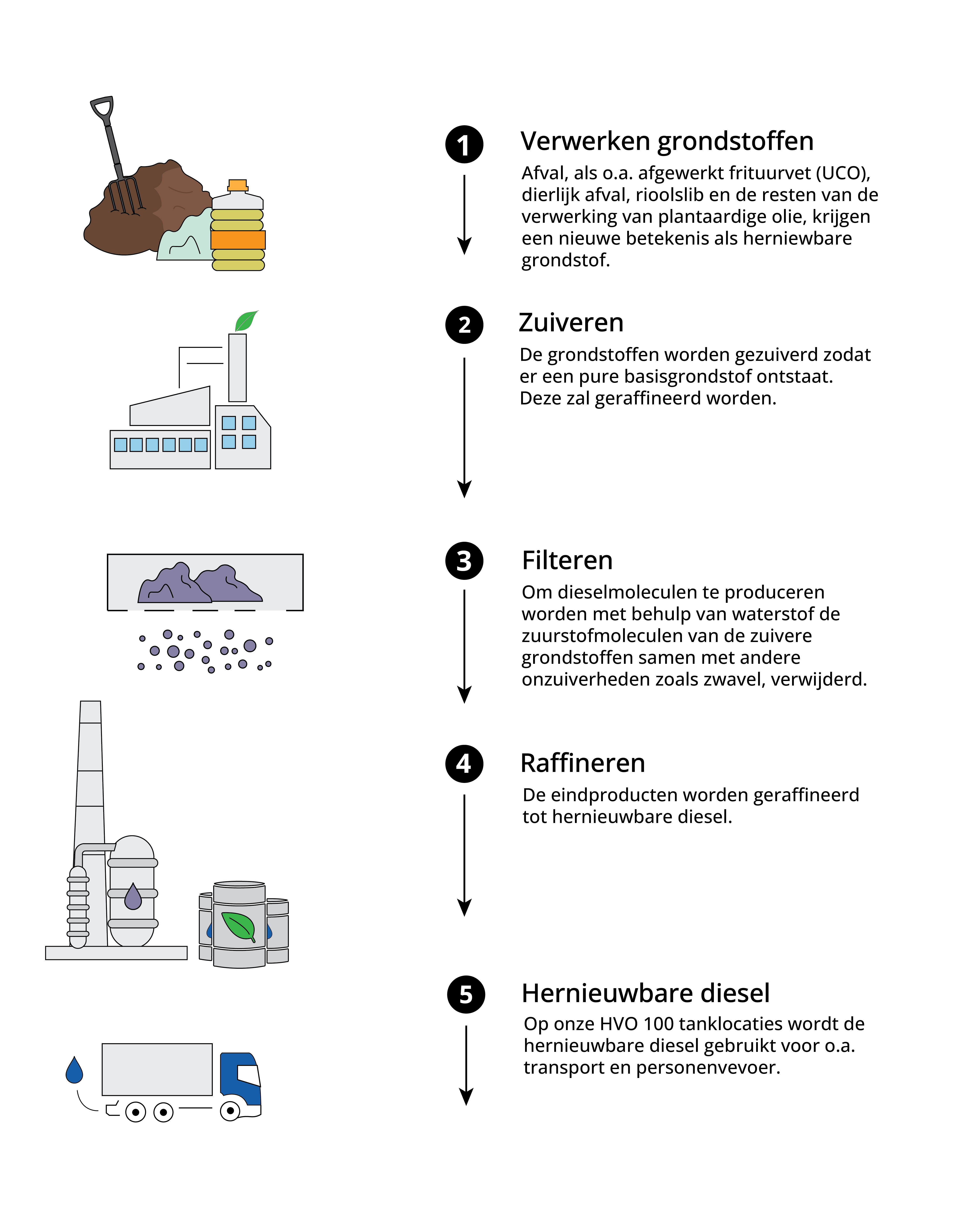 hvo100 20productieproces 02